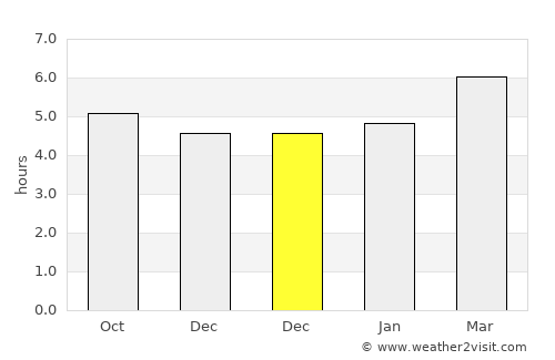 Kolonia average rain in December