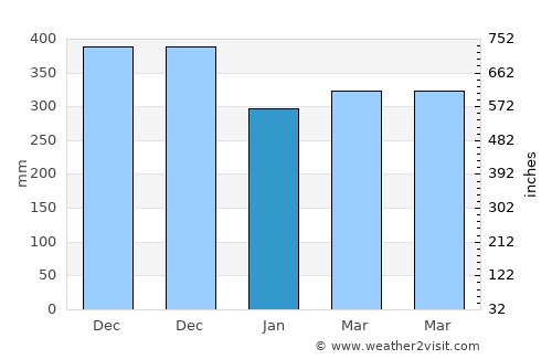 Kolonia average rain in January