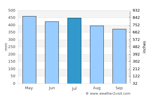 Kolonia average rain in July