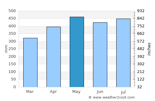 Kolonia average rain in May