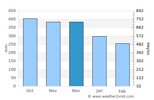 Kolonia average rain in November