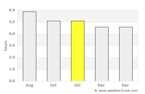 Kolonia average rain in October