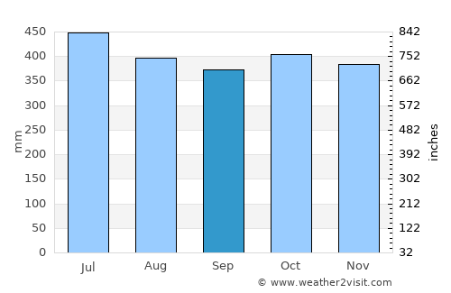 Kolonia average rain in September