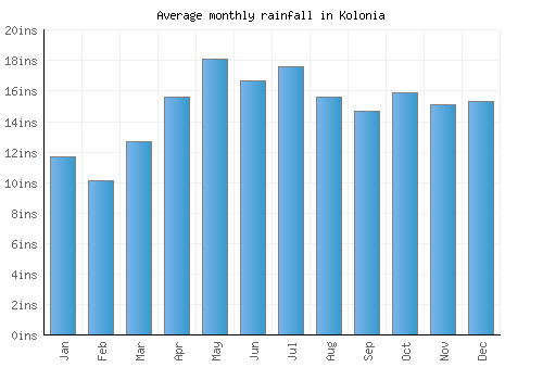 Kolonia monthly rainfall chart (inches)