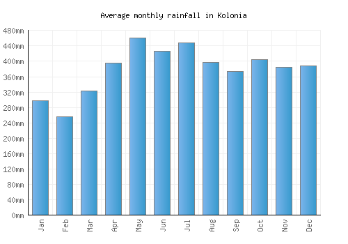 Kolonia monthly rainfall chart (mm)