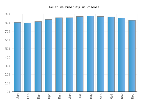 Kolonia relative humidity averages