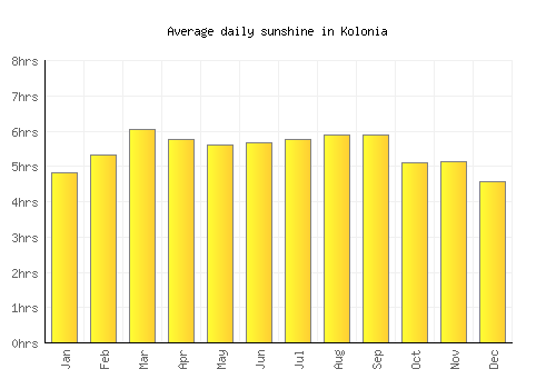 Kolonia average daily sunshine chart