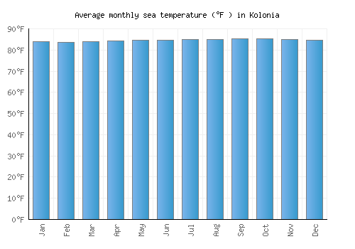 Kolonia average sea temperature chart (Fahrenheit)