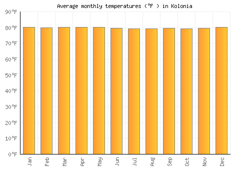 Kolonia average temperature chart (Fahrenheit)