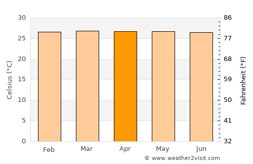 Kolonia Town average temperature in April