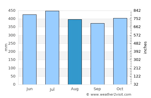 Kolonia Town average rain in August