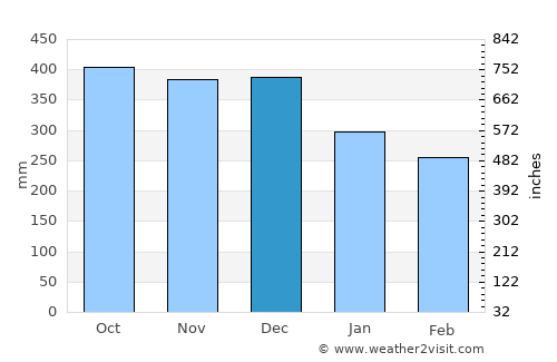 Kolonia Town average rain in December