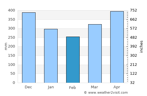 Kolonia Town average rain in February