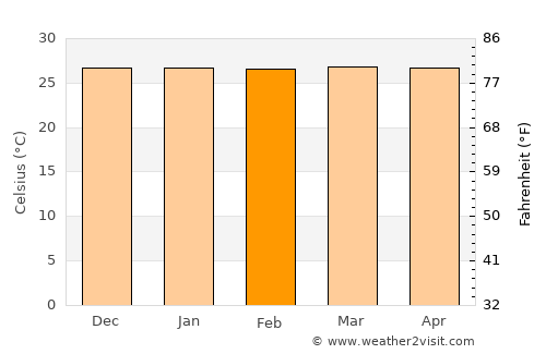 Kolonia Town average temperature in February