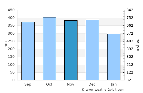Kolonia Town average rain in November