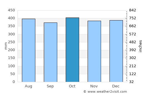 Kolonia Town average rain in October