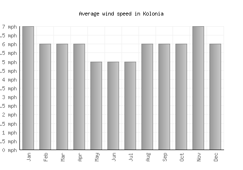 Kolonia average winspeed by month (mph)