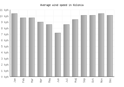 Kolonia average winspeed by month (km/h)