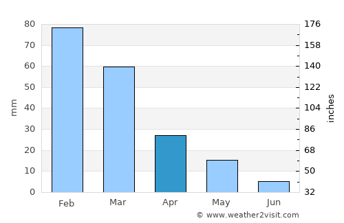 Kolossi average rain in April