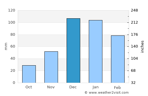 Kolossi average rain in December