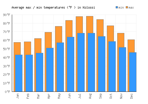 Kolossi average minimum / maximum temperatures (Fahrenheit)