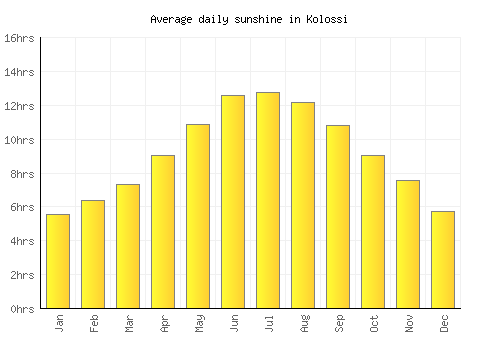 Kolossi average daily sunshine chart