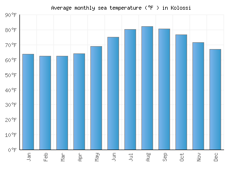 Kolossi average sea temperature chart (Fahrenheit)
