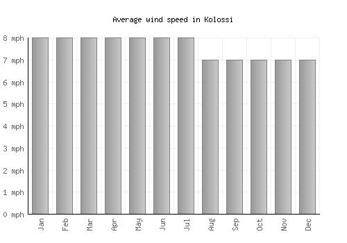 Kolossi average winspeed by month (mph)