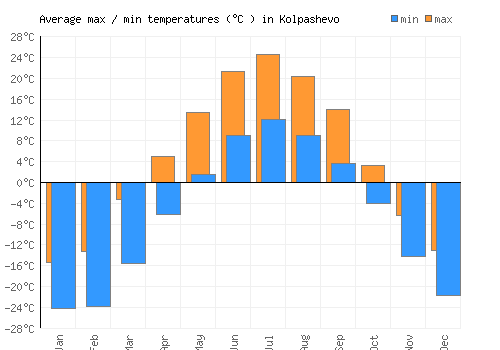 Kolpashevo average minimum / maximum temperatures (Celsius)
