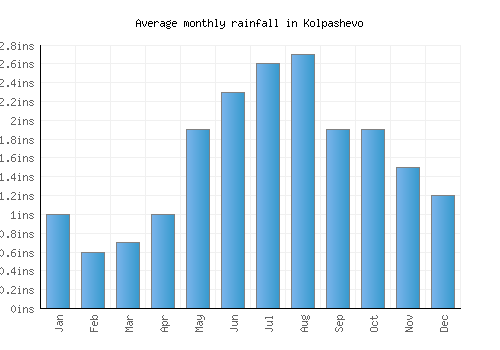 Kolpashevo monthly rainfall chart (inches)