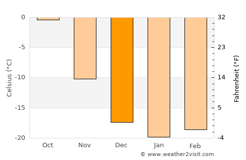 Kolpashevo average temperature in December