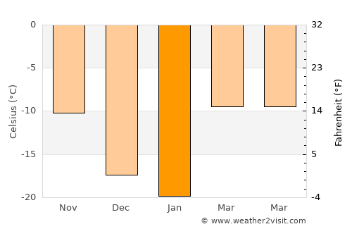 Kolpashevo average temperature in January