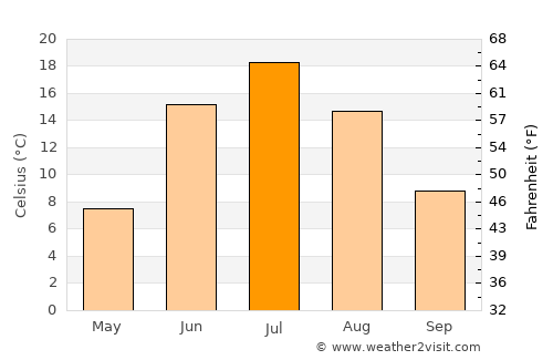Kolpashevo average temperature in July