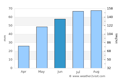 Kolpashevo average rain in June