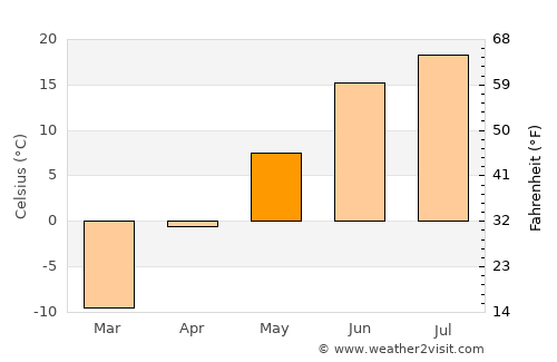Kolpashevo average temperature in May
