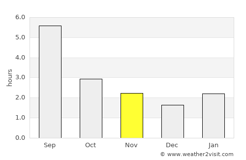 Kolpashevo average rain in November