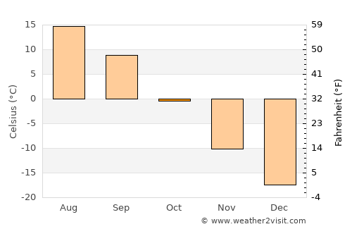 Kolpashevo average temperature in October