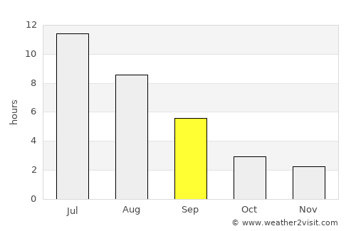 Kolpashevo average rain in September