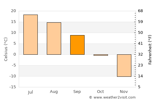 Kolpashevo average temperature in September