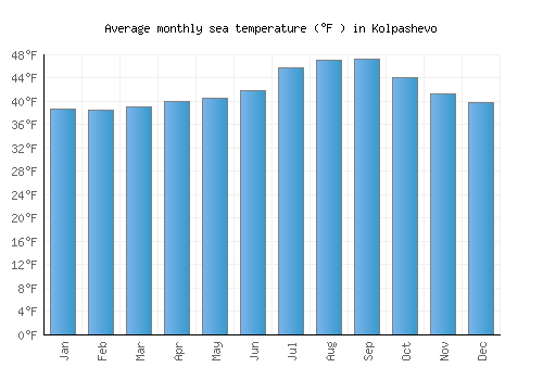 Kolpashevo average sea temperature chart (Fahrenheit)