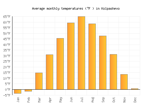 Kolpashevo average temperature chart (Fahrenheit)
