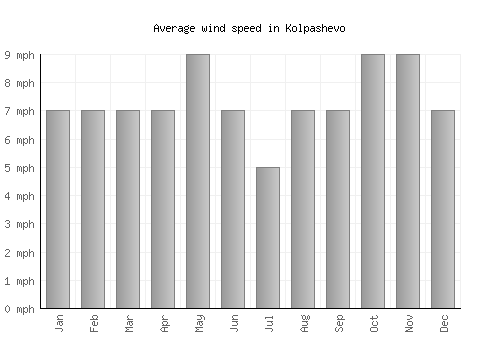 Kolpashevo average winspeed by month (mph)