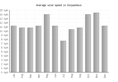 Kolpashevo average winspeed by month (km/h)