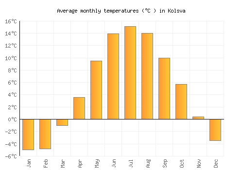 Kolsva average temperature chart (Celsius)