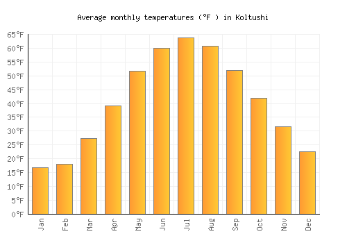 Koltushi average temperature chart (Fahrenheit)