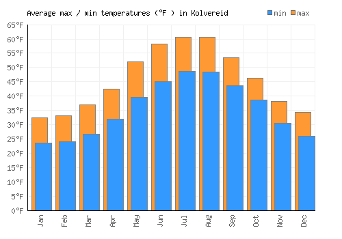 Kolvereid average minimum / maximum temperatures (Fahrenheit)
