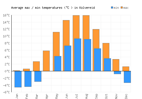 Kolvereid average minimum / maximum temperatures (Celsius)
