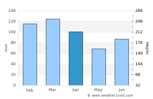 Kolvereid average rain in April