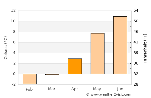 Kolvereid average temperature in April