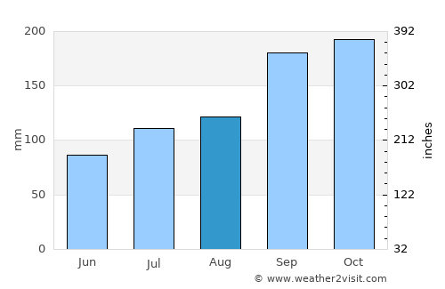 Kolvereid average rain in August